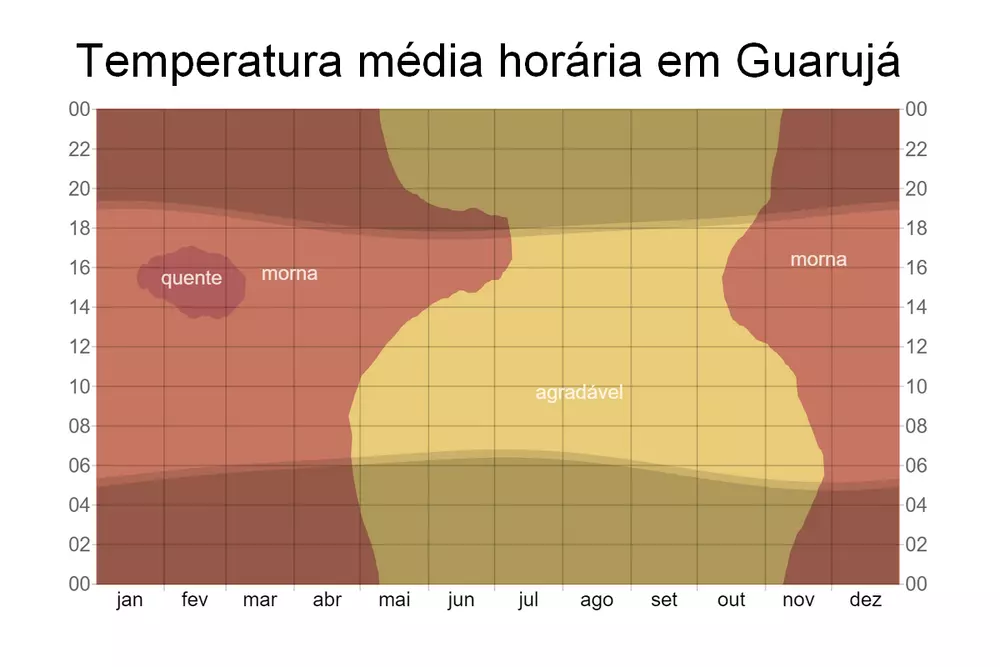 Quando é calor no Guarujá? Quando é calor no Guarujá?